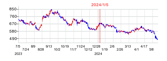 2024年1月5日 15:42前後のの株価チャート